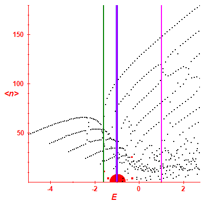 Peres lattice <N>